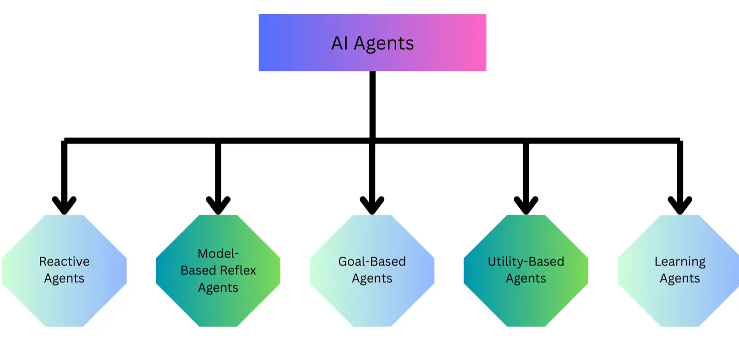 types of ai agents