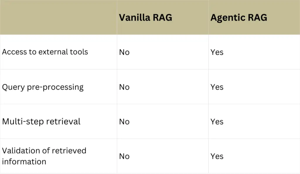 agentic rag vs vanila rag